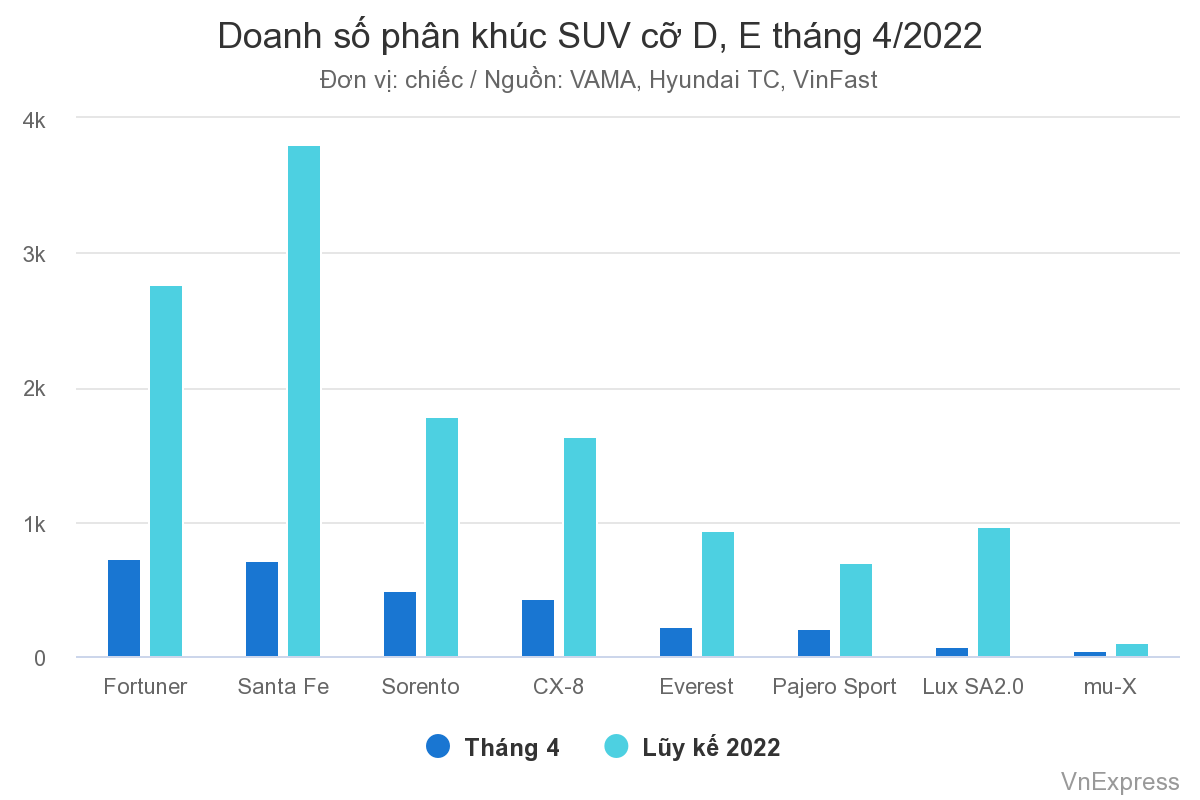 Doanh số phân khúc SUV cỡ D,E tháng 4/2022