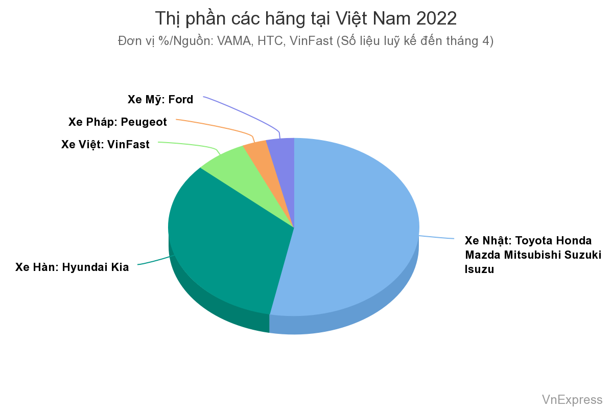 Thị phần các hãng tại Việt Nam 2022
